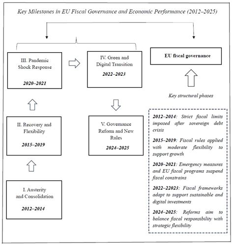 The Sustainability Dilemma: Fiscal Rules, Institutional Quality, and ...