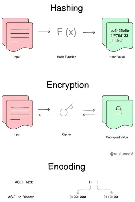 Image result for Hash Function vs Encryption
