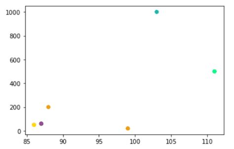 Image result for Scatter Plot Color
