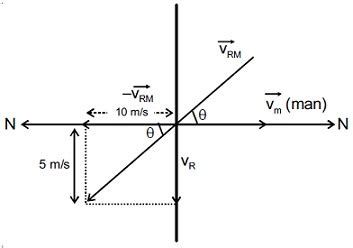 Rain droplets are falling in vertically downward direction with ...