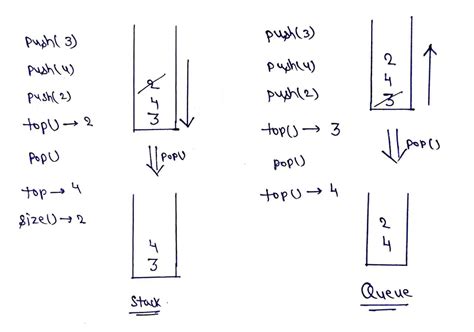 Implement Queue Using Stack in C 的图像结果