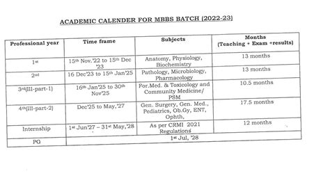 NEET UG Admission 2022: NMC Releases MBBS Academic Calendar and ...