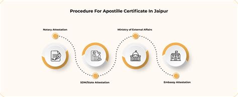 Apostille services in Jaipur| Certificate Apostille Attestation in Jaipur