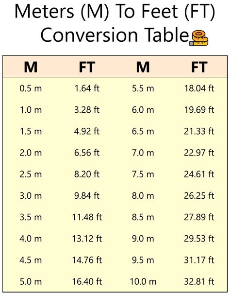 Distance Conversion Chart: Convert Meters (m) To Feet (ft) – Free ...