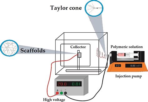 Electrospun Nanofibers: Basic Principles | Encyclopedia MDPI