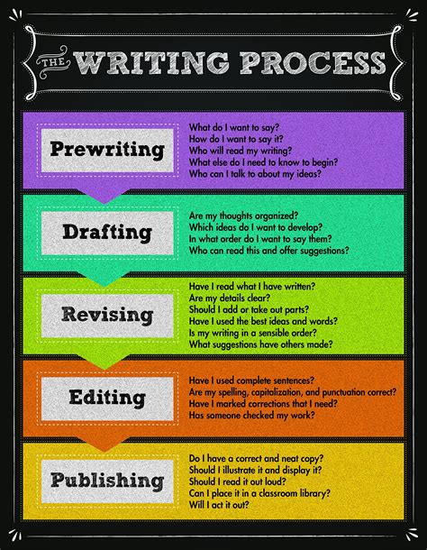 Process Writing Examples 的图像结果