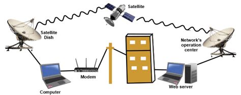 Internet Connection Types Eplained 的图像结果