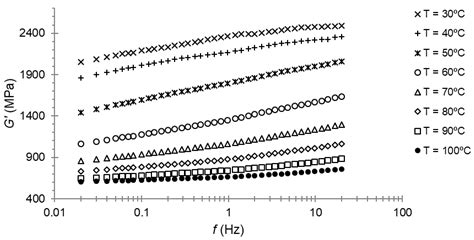 Estimation of Tensile Modulus of a Thermoplastic Material from Dynamic ...