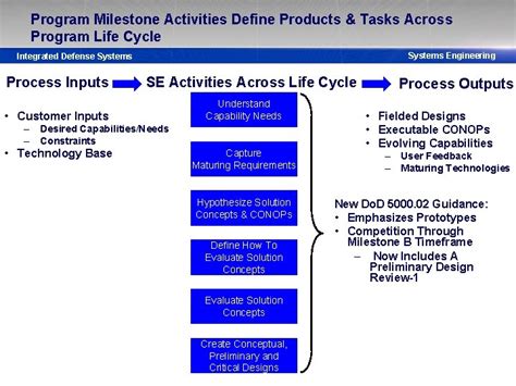 Image result for Program Life Cycle Exapmple
