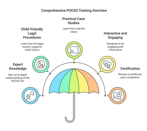 POCSO Training, Compliance & Certification