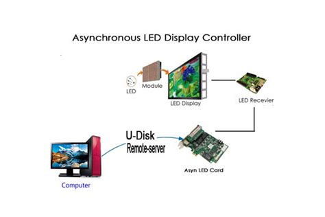Image result for LED Screen Loop Control