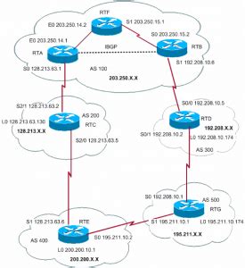 Image result for BGP Configuration