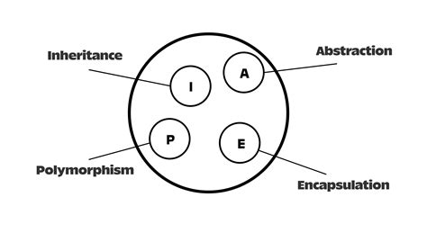 Object-Oriented Programming Pillars 的图像结果