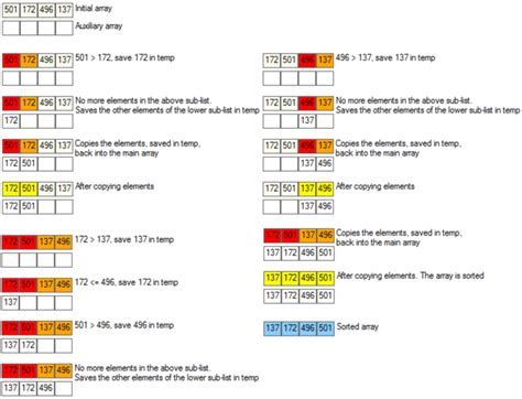 Image result for How a Merge Sort Algorithm Works