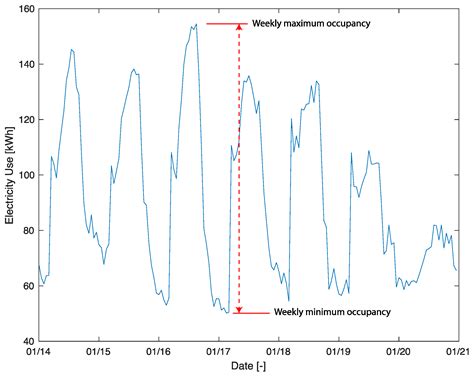 Comparison of Deterministic, Stochastic, and Energy-Data-Driven ...