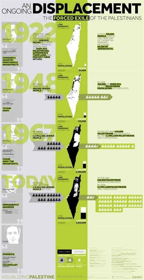 20 Must-See Infographics Explaining The Palestinian-Israeli Conflict – True Activist