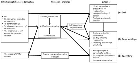 Perceived Pathways of Change in an Interpersonal Violence Intervention ...