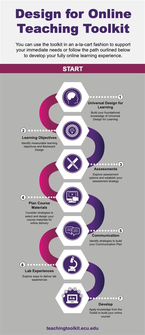 Image result for Example of a Learning Toolkit