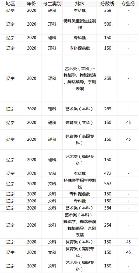 2020年辽宁高考各批次录取分数线 18183教育