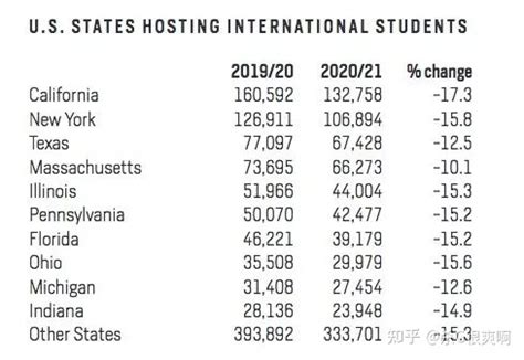 美最新报告：2020至2021学年中国在美留学生数下降14.8% - 知乎