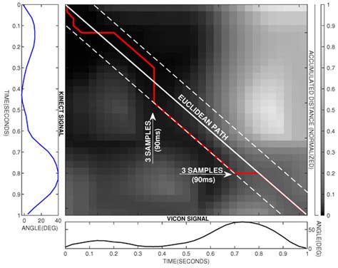 The Accuracy of the Microsoft Kinect V2 Sensor for Human Gait Analysis ...