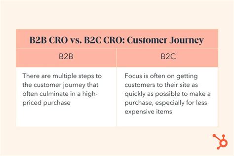 Optimizing B2B Conversion Rates — All My Tips and Strategies - Blog