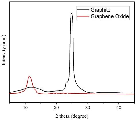 Image result for Graphite XRD