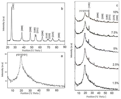 A Comprehensive Review on Optical Properties of Polymer Electrolytes ...
