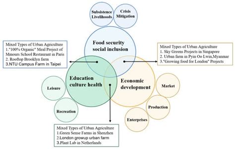 How Does Urban Farming Benefit Participants? Two Case Studies of the ...