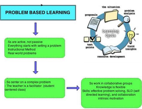 Problem Based Learning Methods 的图像结果