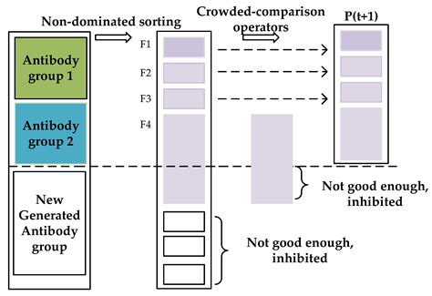 The RapidIO Routing Strategy Based on the Double-Antibody Group Multi ...