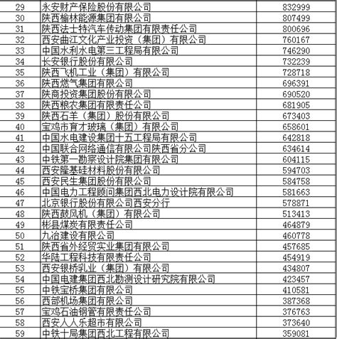 2016陕西100强企业名单-百强企业排序-陕西省企业家协会