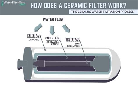 Image result for How Does a Ceramic Water Filter Work