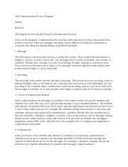 Communication Process Diagram 的图像结果