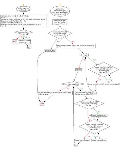 Image result for Java Basic Flowchart