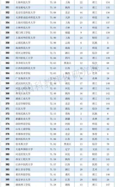 中国大学录取分数排行榜，你的大学排第几？