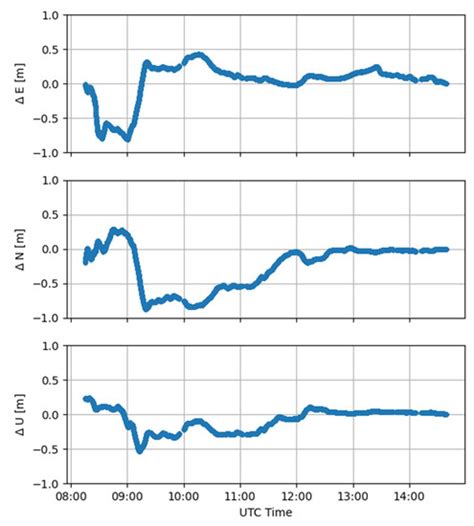 Preliminary Results on Tropospheric ZTD Estimation by Smartphone