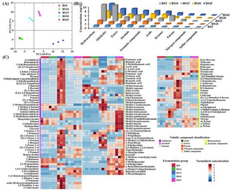 Volatile Flavor Improvement and Spoilage Microorganism Inhibition in ...