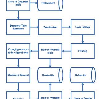 Image result for Data Storage Flowchart