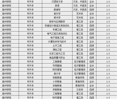 滁州学院2023年成人高考招生简章！（报名入口+官方报考指南）|中专网