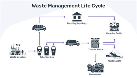 Image result for Working Model of Waste Management System