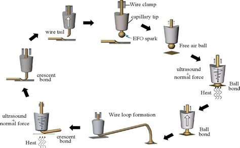 Image result for Wire Bonding Loop