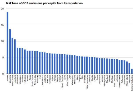 These Are The States Contributing The Most To Carbon Dioxide Emissions ...