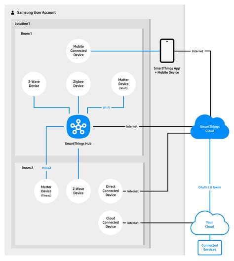 Image result for Smart Things Programming