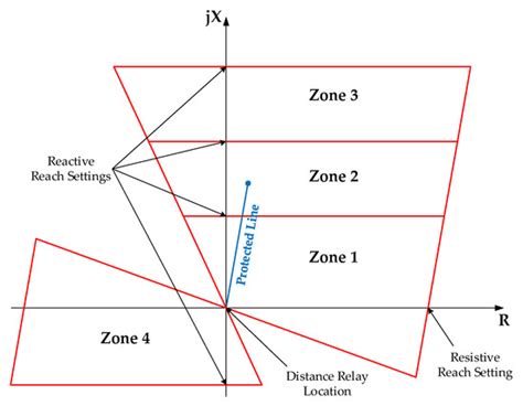 Calculation of Distance Protection Settings in Mutually Coupled ...
