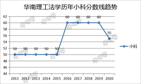 华南理工大学历年录取分数线多少及各省最低投档线统计表