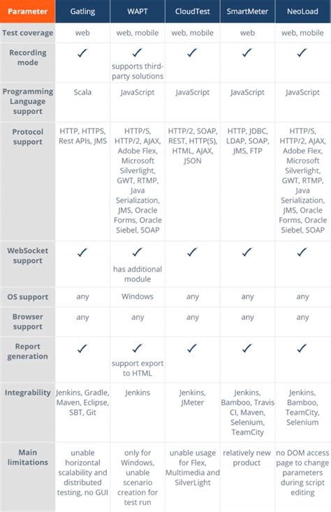 Image result for Internet Load Testing Tools
