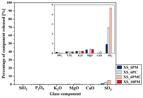 Alteration of Sulfur-Bearing Silicate-Phosphate (Agri)Glasses in Soil ...