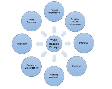 TOEFL Reading: Syllabus, Questions, Score, Tips, Books and Sample Papers