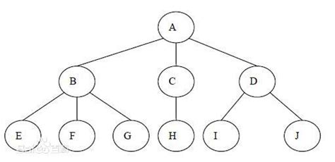 猿考研之数据结构篇二（树型结构与图） - 知乎